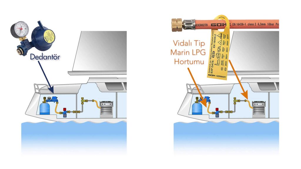 Teknelerde lpg tesisatı